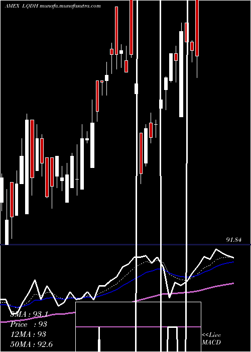  Daily chart IsharesInterest