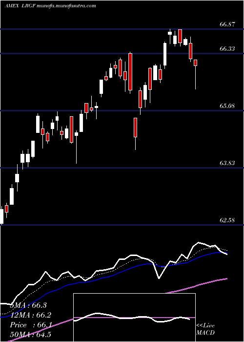  Daily chart IsharesFactorselect