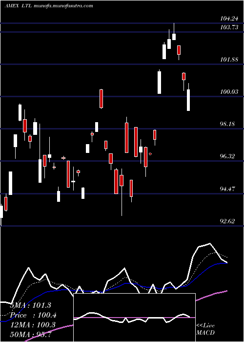  Daily chart UltraTelecommunications