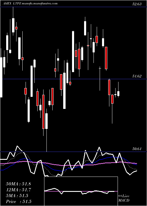  Daily chart 15Year
