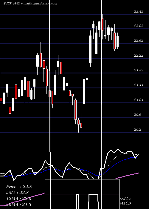  Daily chart MagSilver