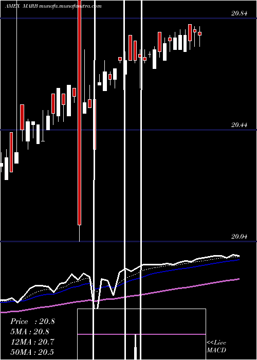  Daily chart FirstTrust