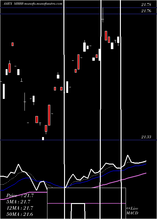  Daily chart VaneckVectors