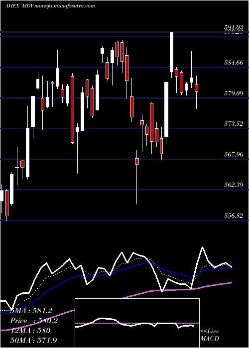  Daily chart SpdrS