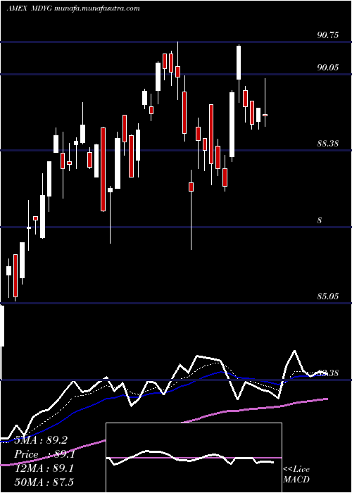  Daily chart SpdrDj