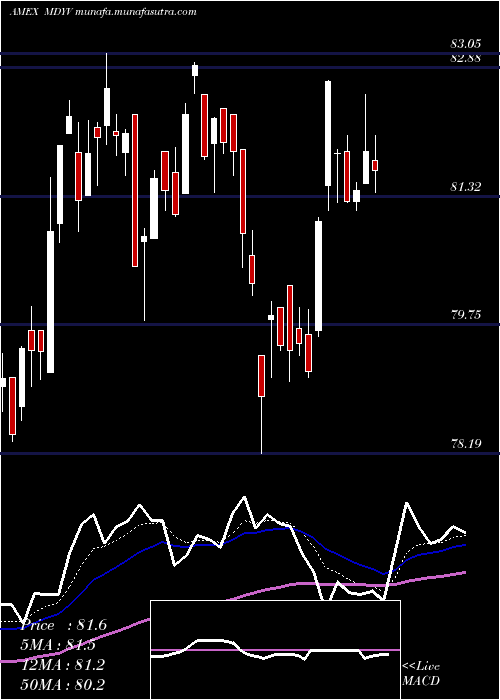  Daily chart SpdrDj
