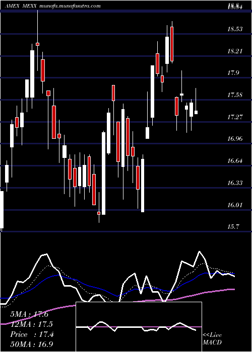  Daily chart MsciMexico