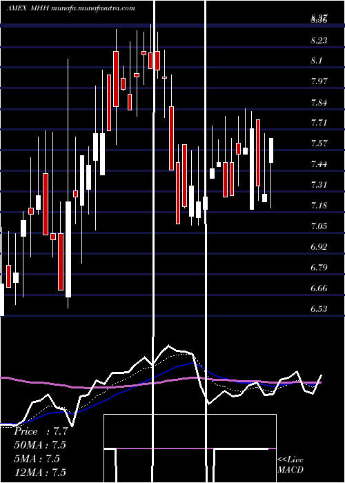  Daily chart MastechHoldings