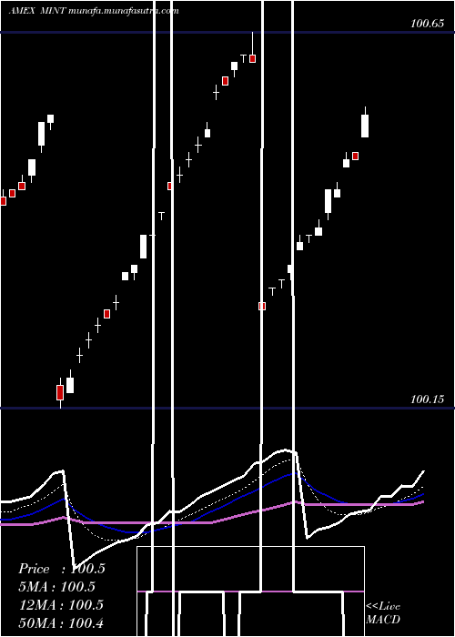  Daily chart EnhancedShort