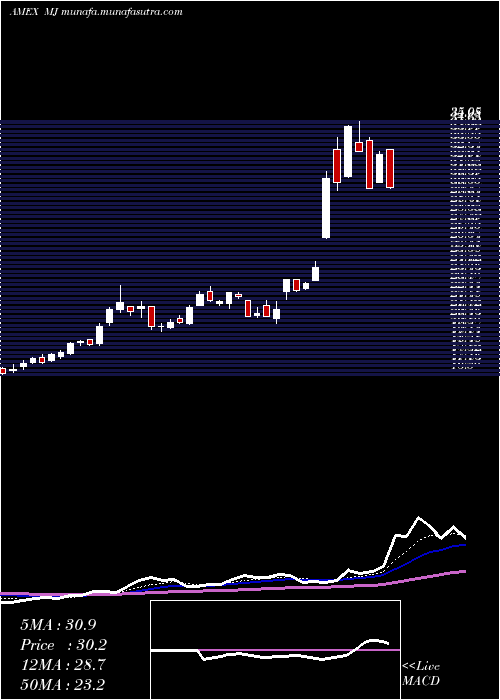  Daily chart AlternativeHarvest