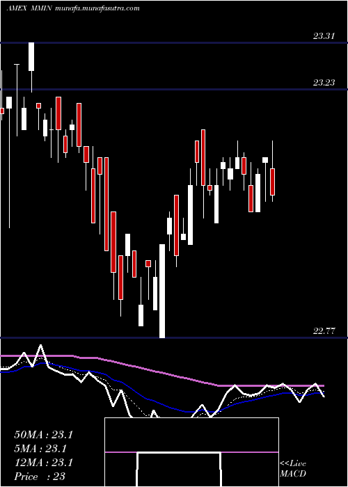  Daily chart IqMackay