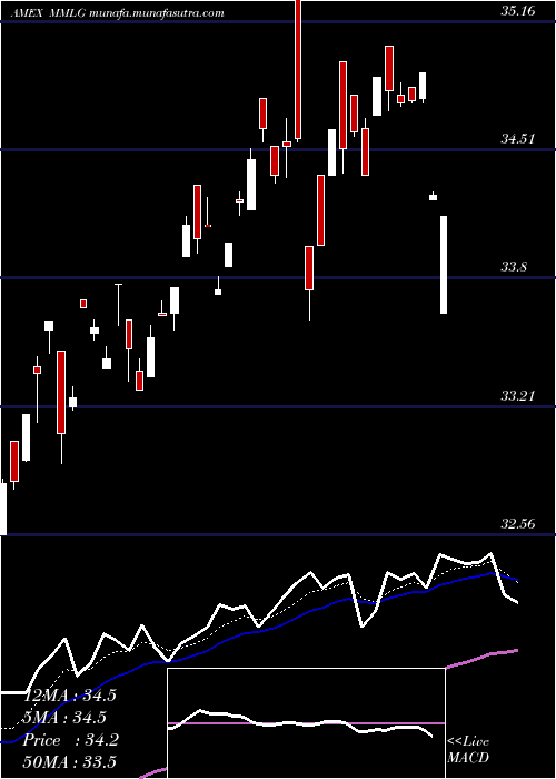  Daily chart FirstTrust