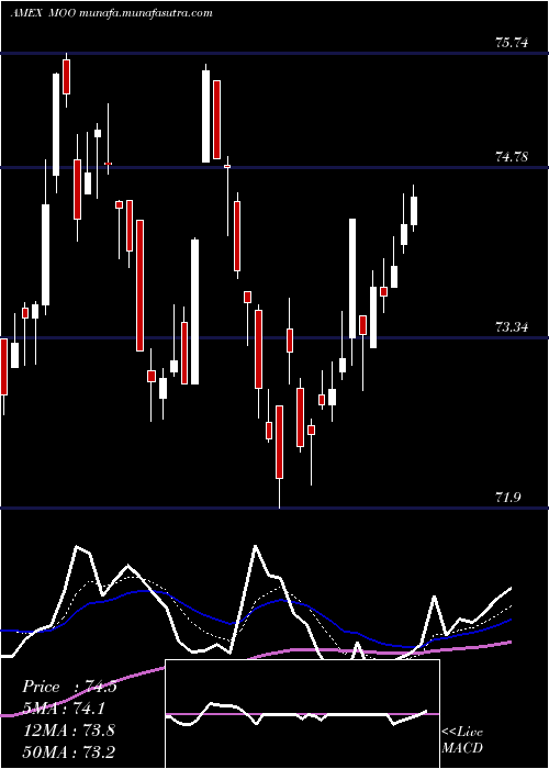  Daily chart AgribusinessEtf