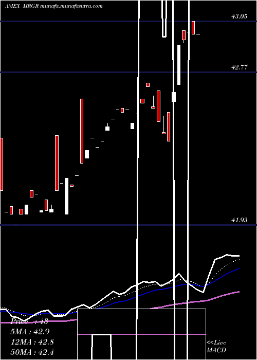  Daily chart MergerEtf