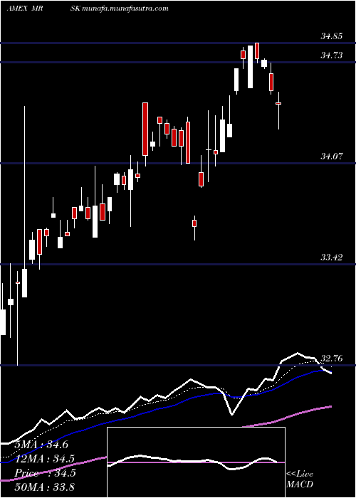 Daily chart AgilityShares