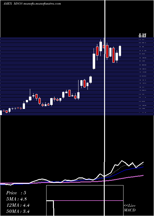  Daily chart AdvisorsharesPure