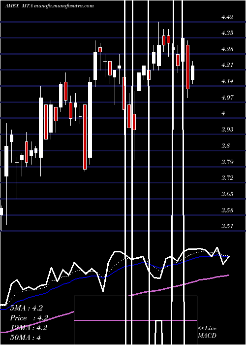  Daily chart MetallaRoyalty