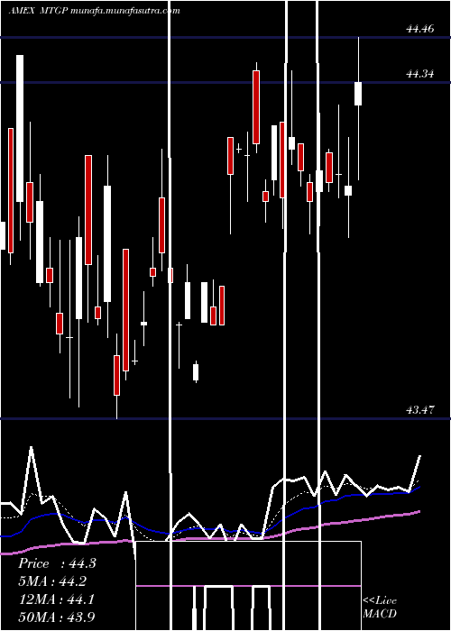  Daily chart WisdomtreeMortgage
