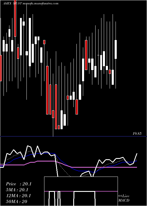  Daily chart ColumbiaMulti
