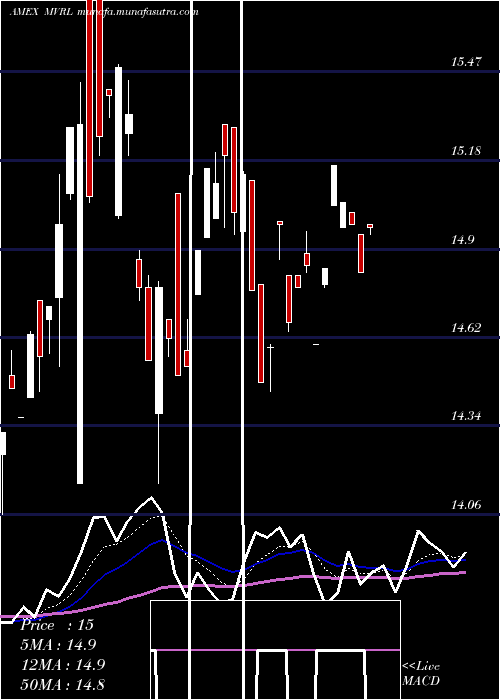  Daily chart EtracsMonthly
