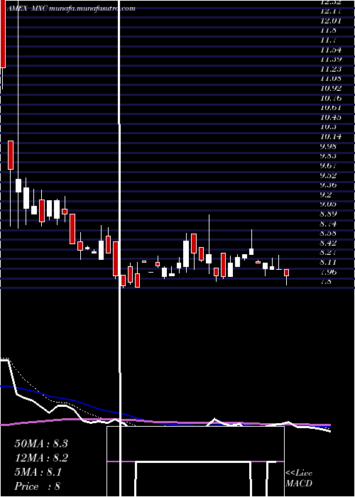  Daily chart MexcoEnergy