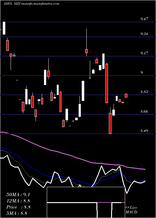  Daily chart UltrashortMidcap400
