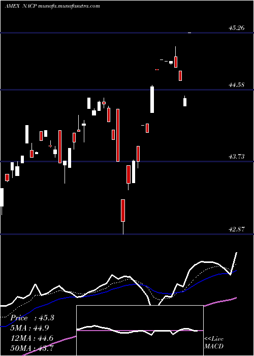  Daily chart ImpactShares