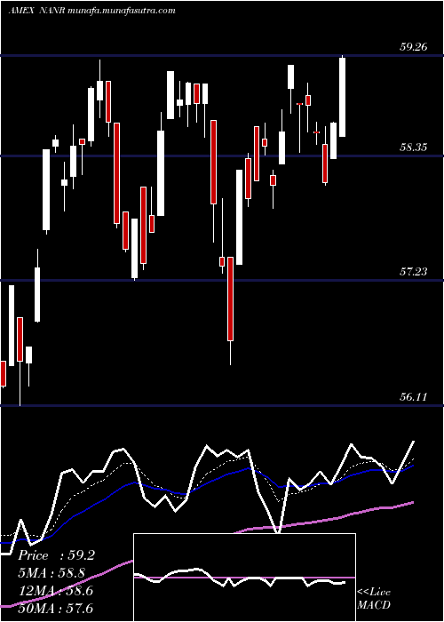  Daily chart SpdrS
