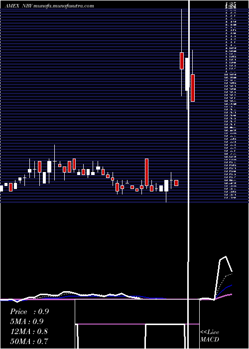  Daily chart NovabayPharmaceuticals