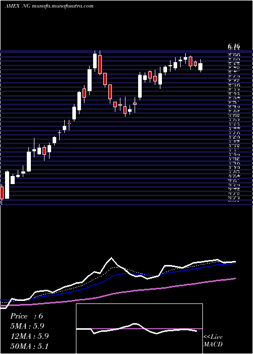  Daily chart NovagoldResources