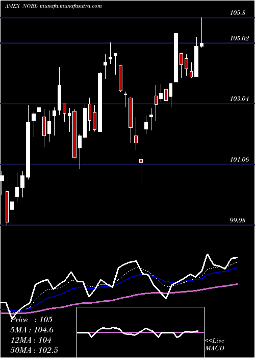  Daily chart SP