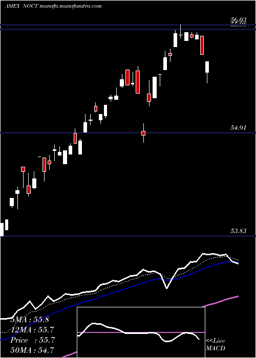  Daily chart InnovatorNasdaq