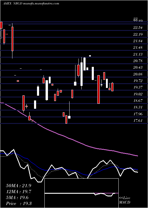 Daily chart Microsectors3x