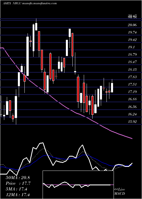  Daily chart MicrosectorsU