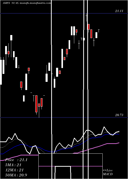  Daily chart NusharesUs