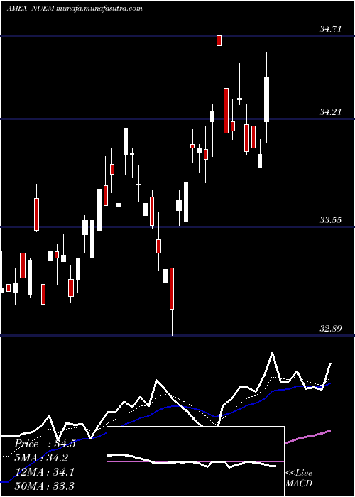  Daily chart NusharesEsg