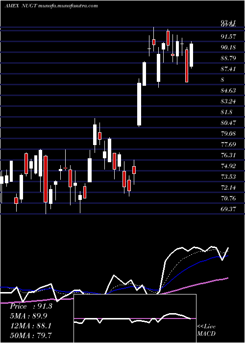  Daily chart GoldMiners