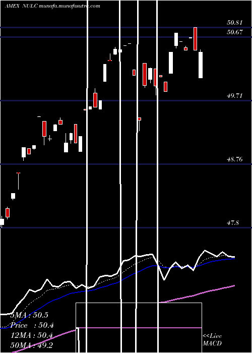  Daily chart NusharesEtf