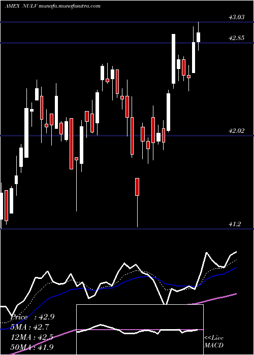  Daily chart NusharesEsg