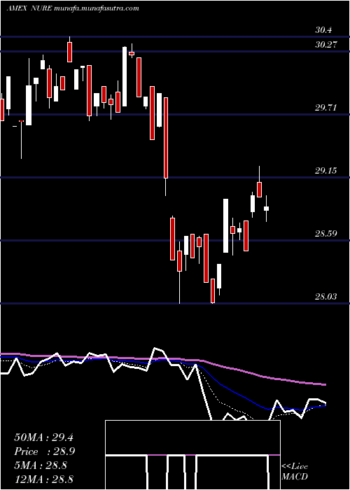  Daily chart NusharesShort