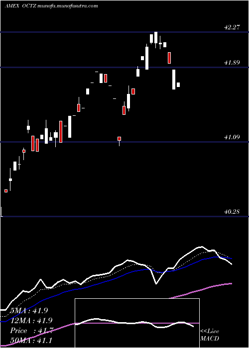  Daily chart TruesharesStructured