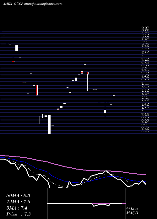  Daily chart EmpireState