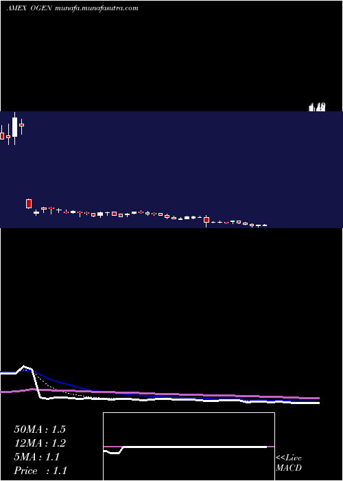  Daily chart OragenicsInc
