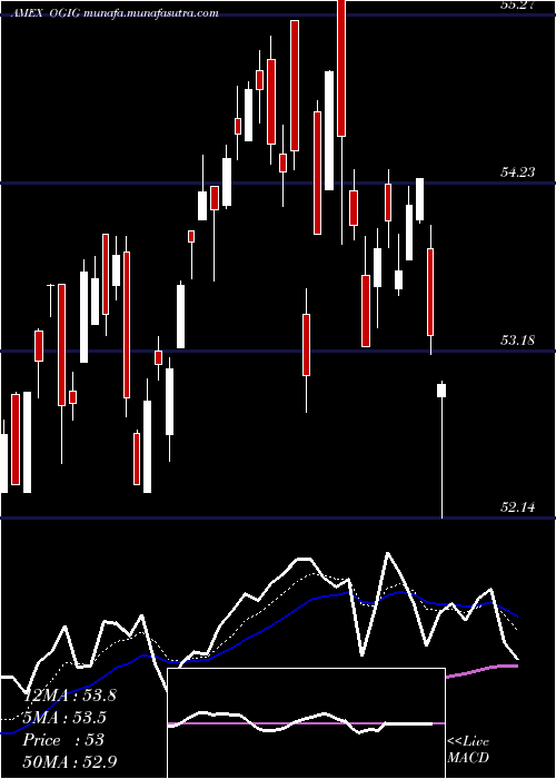  Daily chart OShares