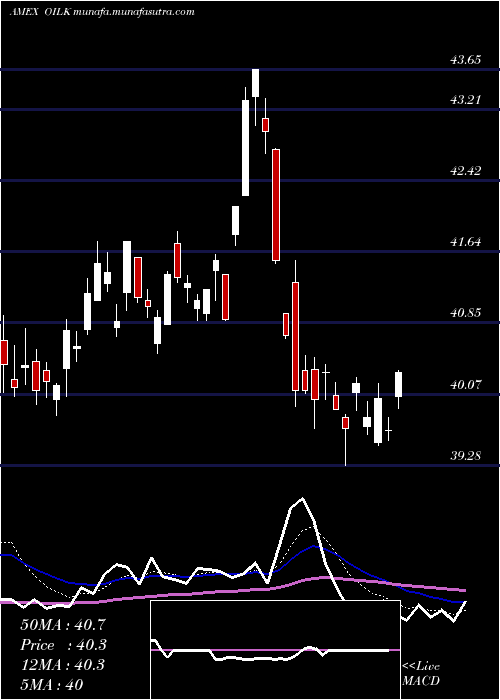  Daily chart CrudeOil