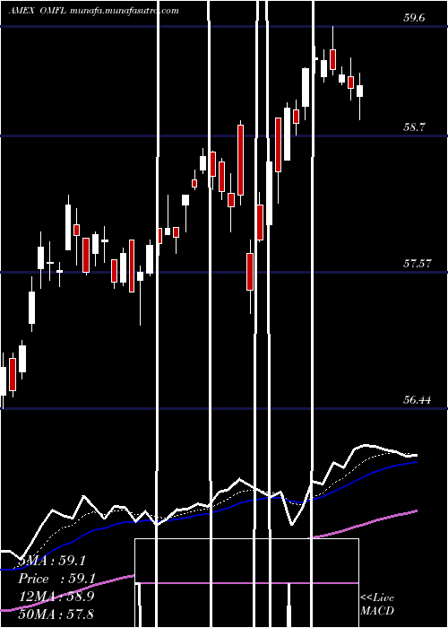  Daily chart OppenheimerRussell