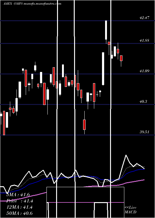  Daily chart OppenheimerRussell