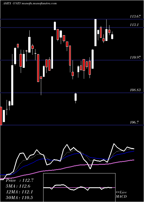  Daily chart Russell1000