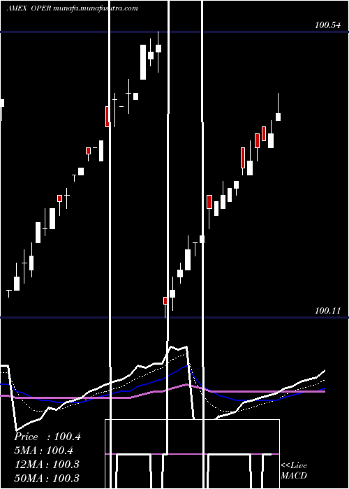  Daily chart ClearsharesUltra