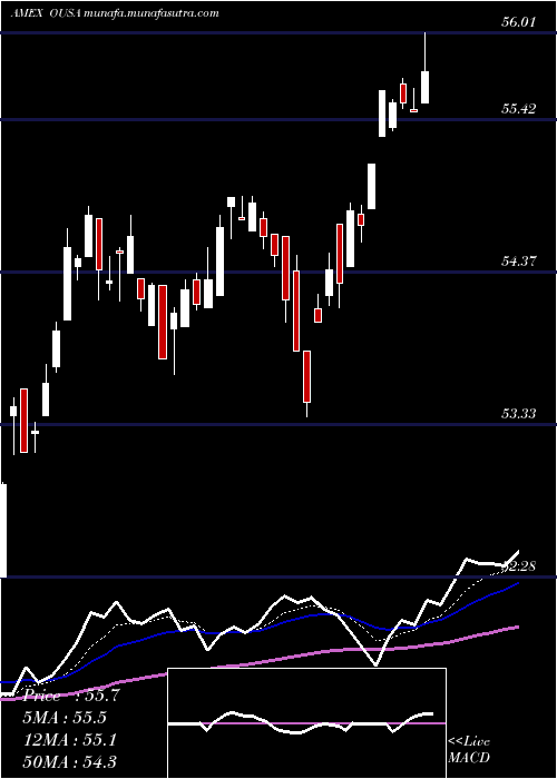  Daily chart OShares